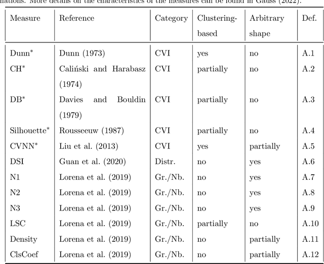 Figure 2 for DCSI -- An improved measure of cluster separability based on separation and connectedness