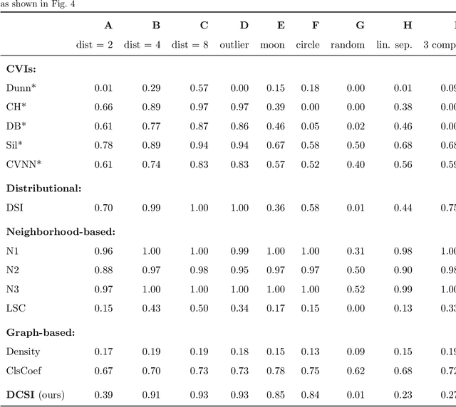 Figure 4 for DCSI -- An improved measure of cluster separability based on separation and connectedness