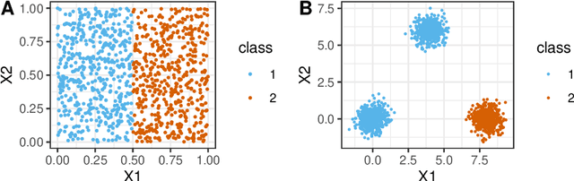 Figure 1 for DCSI -- An improved measure of cluster separability based on separation and connectedness