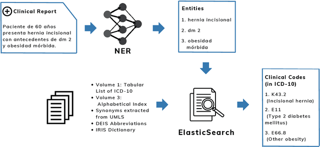 Figure 2 for Automatic Coding at Scale: Design and Deployment of a Nationwide System for Normalizing Referrals in the Chilean Public Healthcare System