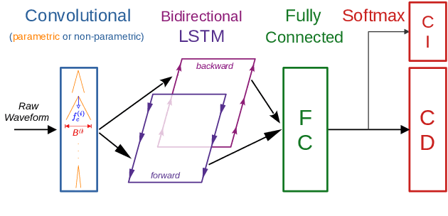 Figure 1 for Phonetic Error Analysis of Raw Waveform Acoustic Models with Parametric and Non-Parametric CNNs