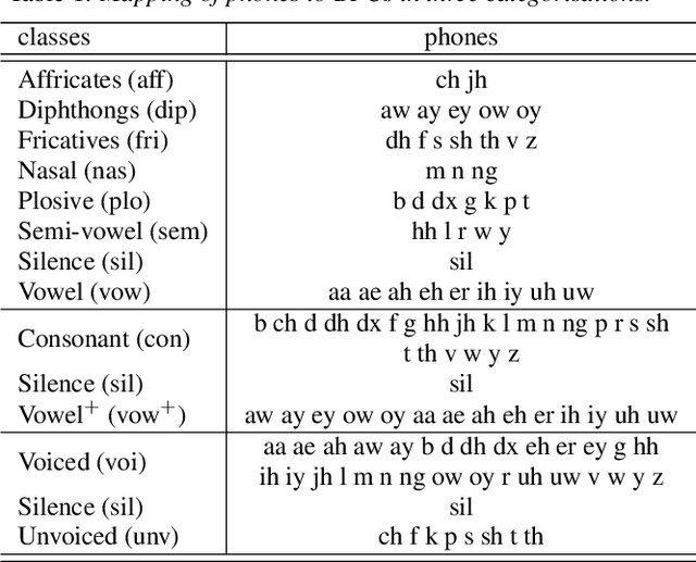 Figure 2 for Phonetic Error Analysis of Raw Waveform Acoustic Models with Parametric and Non-Parametric CNNs