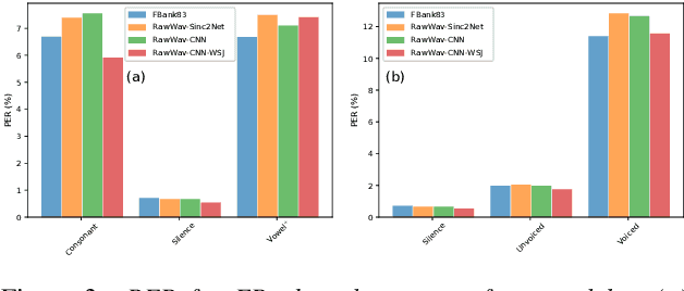 Figure 4 for Phonetic Error Analysis of Raw Waveform Acoustic Models with Parametric and Non-Parametric CNNs