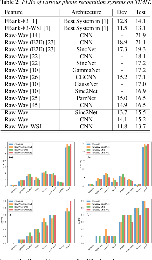 Figure 3 for Phonetic Error Analysis of Raw Waveform Acoustic Models with Parametric and Non-Parametric CNNs