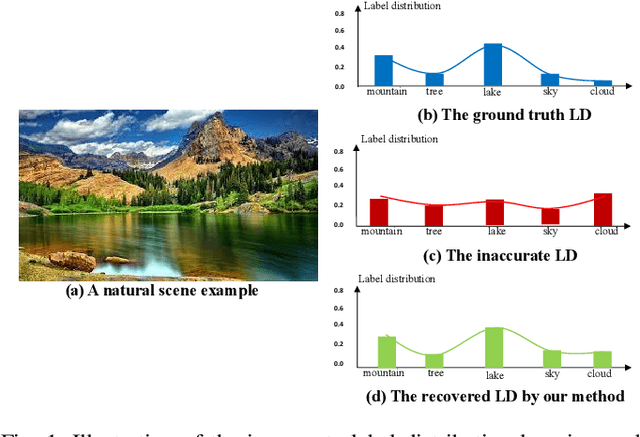 Figure 1 for Inaccurate Label Distribution Learning