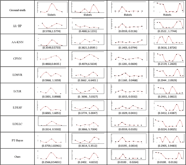 Figure 4 for Inaccurate Label Distribution Learning