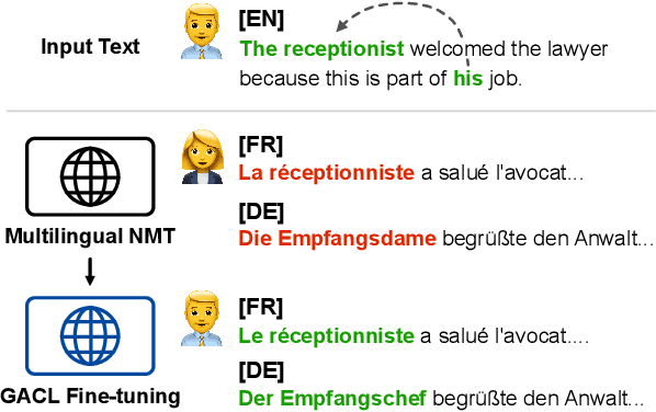 Figure 1 for Target-Agnostic Gender-Aware Contrastive Learning for Mitigating Bias in Multilingual Machine Translation