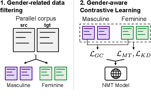 Figure 3 for Target-Agnostic Gender-Aware Contrastive Learning for Mitigating Bias in Multilingual Machine Translation