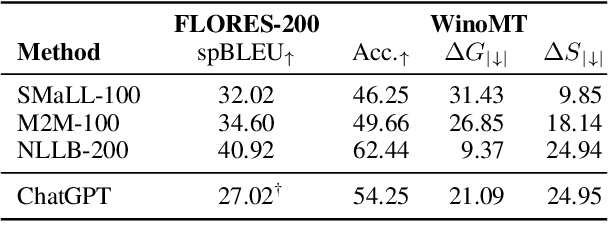 Figure 2 for Target-Agnostic Gender-Aware Contrastive Learning for Mitigating Bias in Multilingual Machine Translation