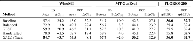 Figure 4 for Target-Agnostic Gender-Aware Contrastive Learning for Mitigating Bias in Multilingual Machine Translation