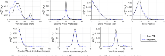 Figure 3 for Driver Profiling and Bayesian Workload Estimation Using Naturalistic Peripheral Detection Study Data