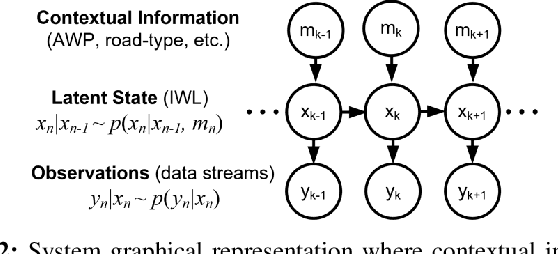 Figure 4 for Driver Profiling and Bayesian Workload Estimation Using Naturalistic Peripheral Detection Study Data