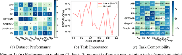 Figure 1 for Decoupling Weighing and Selecting for Integrating Multiple Graph Pre-training Tasks