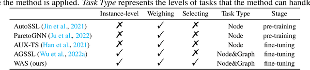 Figure 2 for Decoupling Weighing and Selecting for Integrating Multiple Graph Pre-training Tasks