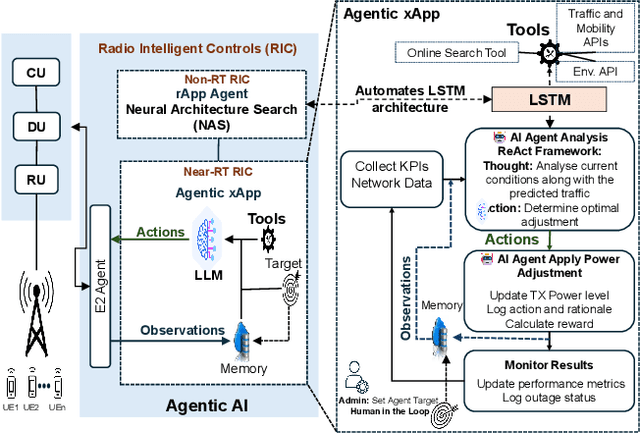 Figure 1 for Agentic AI meets Neural Architecture Search: Proactive Traffic Prediction for AI-RAN