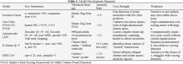 Figure 2 for Advanced fraud detection using machine learning models: enhancing financial transaction security