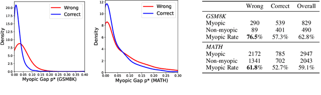 Figure 3 for Non-myopic Generation of Language Models for Reasoning and Planning