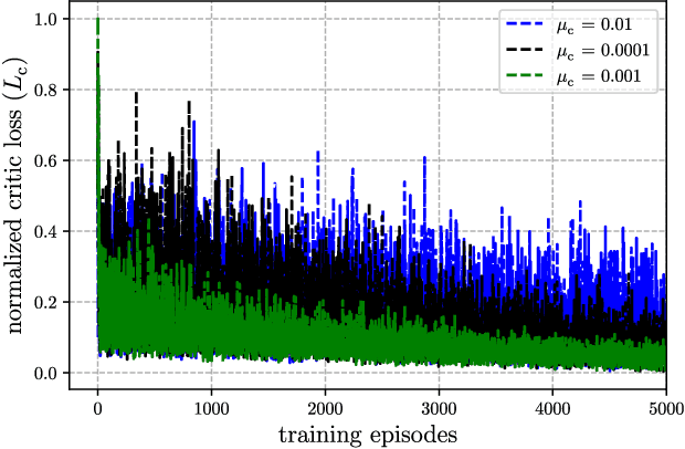 Figure 3 for Deep Contextual Bandit and Reinforcement Learning for IRS-Assisted MU-MIMO Systems