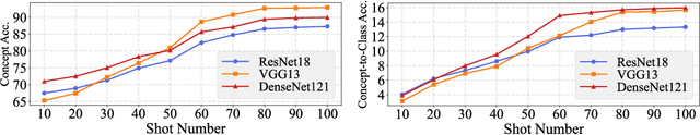 Figure 1 for LG-CAV: Train Any Concept Activation Vector with Language Guidance