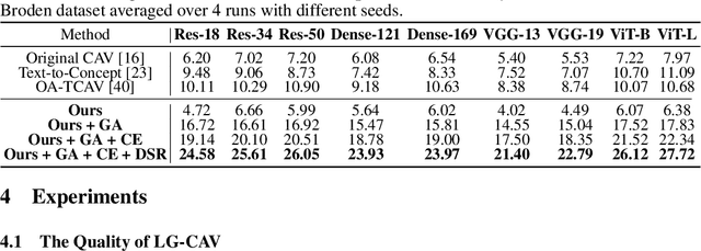 Figure 4 for LG-CAV: Train Any Concept Activation Vector with Language Guidance