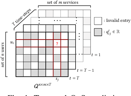 Figure 1 for TPMCF: Temporal QoS Prediction using Multi-Source Collaborative Features