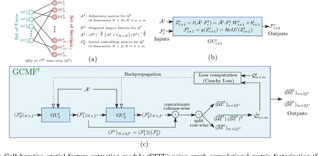 Figure 2 for TPMCF: Temporal QoS Prediction using Multi-Source Collaborative Features