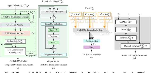 Figure 3 for TPMCF: Temporal QoS Prediction using Multi-Source Collaborative Features