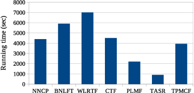 Figure 4 for TPMCF: Temporal QoS Prediction using Multi-Source Collaborative Features