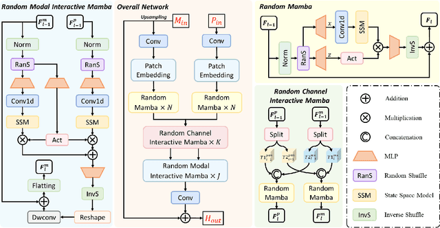 Figure 3 for Shuffle Mamba: State Space Models with Random Shuffle for Multi-Modal Image Fusion