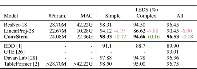 Figure 2 for High-Performance Transformers for Table Structure Recognition Need Early Convolutions