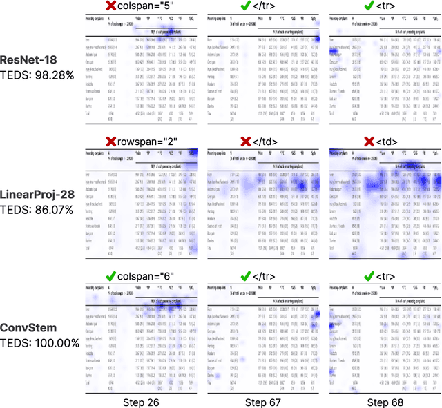 Figure 3 for High-Performance Transformers for Table Structure Recognition Need Early Convolutions