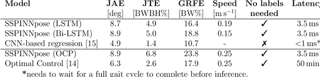 Figure 2 for SSPINNpose: A Self-Supervised PINN for Inertial Pose and Dynamics Estimation