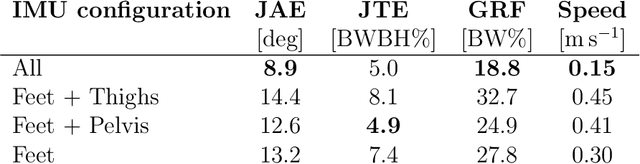 Figure 4 for SSPINNpose: A Self-Supervised PINN for Inertial Pose and Dynamics Estimation