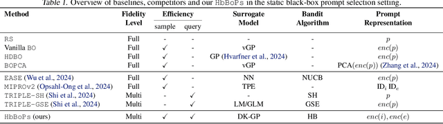 Figure 1 for Hyperband-based Bayesian Optimization for Black-box Prompt Selection