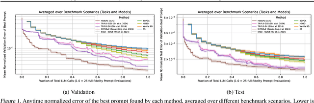 Figure 2 for Hyperband-based Bayesian Optimization for Black-box Prompt Selection