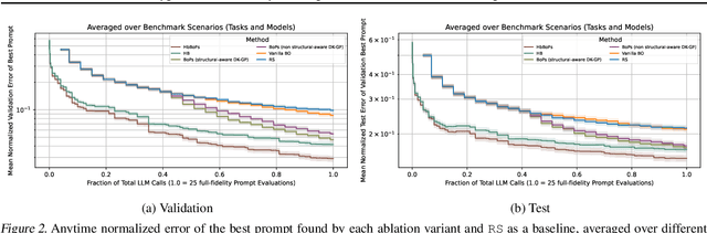 Figure 4 for Hyperband-based Bayesian Optimization for Black-box Prompt Selection