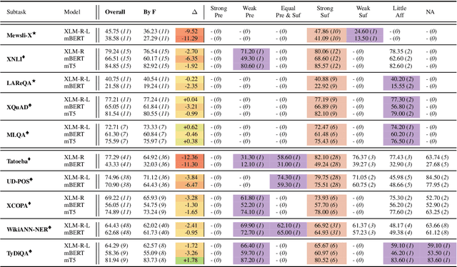 Figure 4 for What is 'Typological Diversity' in NLP?