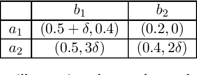 Figure 2 for Impact of Decentralized Learning on Player Utilities in Stackelberg Games