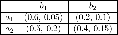 Figure 4 for Impact of Decentralized Learning on Player Utilities in Stackelberg Games