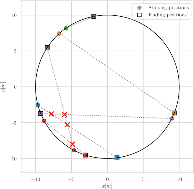 Figure 3 for Multi-Task Bayesian Optimization for Tuning Decentralized Trajectory Generation in Multi-UAV Systems