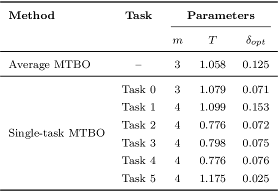 Figure 2 for Multi-Task Bayesian Optimization for Tuning Decentralized Trajectory Generation in Multi-UAV Systems