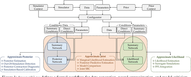 Figure 1 for BayesFlow: Amortized Bayesian Workflows With Neural Networks