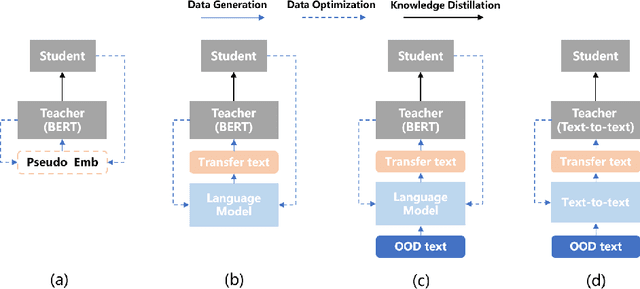 Figure 1 for Data-Free Distillation of Language Model by Text-to-Text Transfer