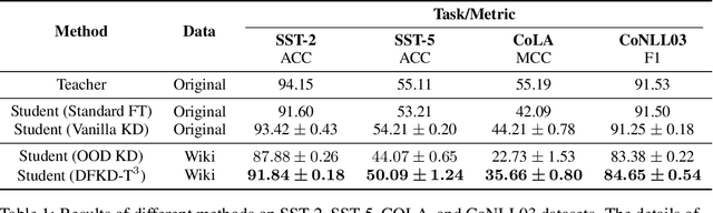 Figure 2 for Data-Free Distillation of Language Model by Text-to-Text Transfer