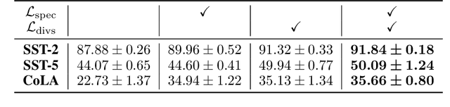 Figure 3 for Data-Free Distillation of Language Model by Text-to-Text Transfer