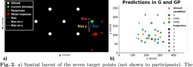 Figure 2 for Examining the legibility of humanoid robot arm movements in a pointing task