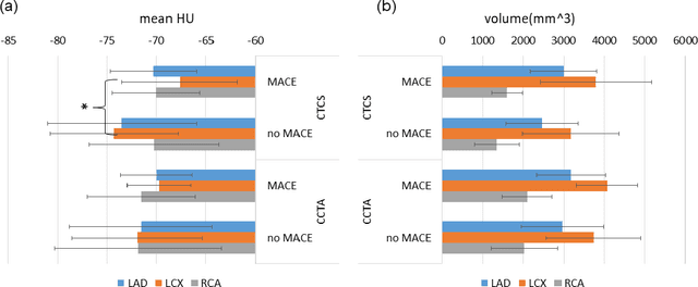 Figure 4 for Pericoronary adipose tissue feature analysis in CT calcium score images with comparison to coronary CTA