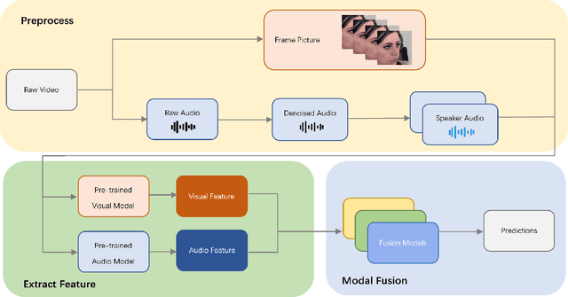 Figure 1 for Multimodal Fusion with Pre-Trained Model Features in Affective Behaviour Analysis In-the-wild