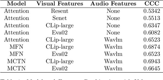 Figure 2 for Multimodal Fusion with Pre-Trained Model Features in Affective Behaviour Analysis In-the-wild