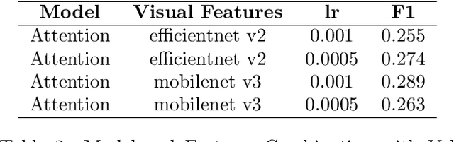 Figure 3 for Multimodal Fusion with Pre-Trained Model Features in Affective Behaviour Analysis In-the-wild